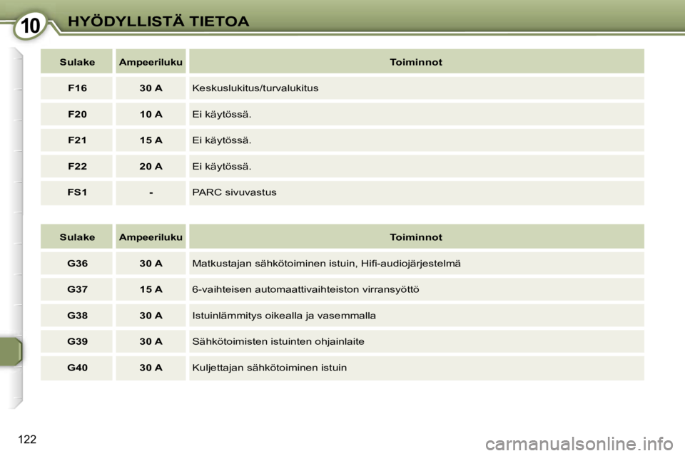 Peugeot 407 2006  Omistajan käsikirja (in Finnish) �1�0�H�Y�Ö�D�Y�L�L�I�S�T�Ä� �T�I�E�T�O�A
�1�2�2
�S�u�l�a�k�e�A�m�p�e�e�r�i�l�u�k�u�T�o�i�m�i�n�n�o�t
�G�3�6 �3�0� �A �M�a�t�k�u�s�t�a�j�a�n� �s�ä�h�k�ö�t�o�i�m�i�n�e�n� �i�s�t�u�i�n�,� �H�i�ﬁ�-�