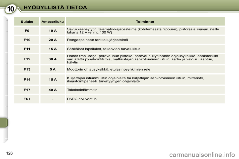 Peugeot 407 2006  Omistajan käsikirja (in Finnish) �1�0�H�Y�Ö�D�Y�L�L�I�S�T�Ä� �T�I�E�T�O�A
�1�2�6
�S�u�l�a�k�e�A�m�p�e�e�r�i�l�u�k�u�T�o�i�m�i�n�n�o�t
�F�9 �1�0� �A �S�a�v�u�k�k�e�e�n�s�y�t�y�t�i�n�,� �t�e�l�e�m�a�t�i�i�k�k�a�j�ä�r�j�e�s�t�e�l�m�