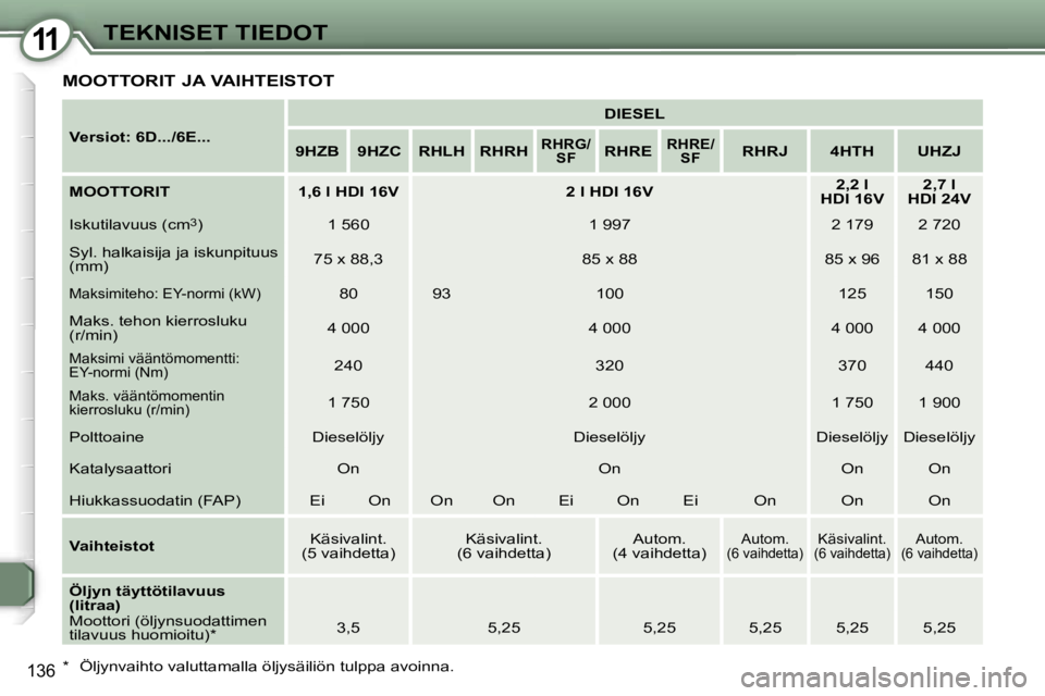 Peugeot 407 2006  Omistajan käsikirja (in Finnish) �1�1�T�E�K�N�I�S�E�T� �T�I�E�D�O�T
�1�3�6
�M�O�O�T�T�O�R�I�T� �J�A� �V�A�I�H�T�E�I�S�T�O�T
�V�e�r�s�i�o�t�:� �6�D�.�.�.�/�6�E�.�.�.�D�I�E�S�E�L
�9�H�Z�B �9�H�Z�C �R�H�L�H �R�H�R�H�R�H�R�G�/ �S�F�R�H�R