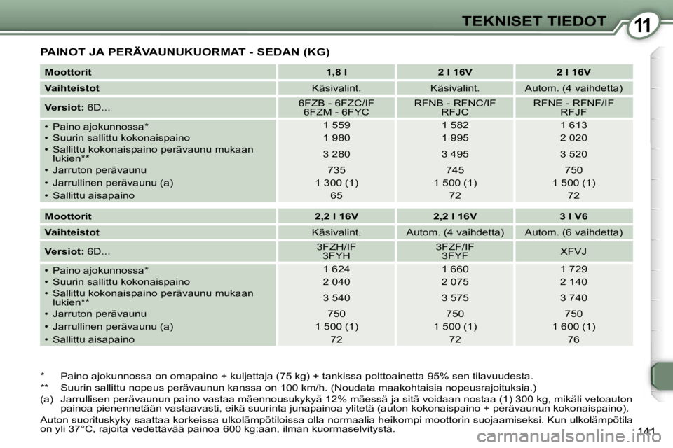Peugeot 407 2006  Omistajan käsikirja (in Finnish) �1�1�T�E�K�N�I�S�E�T� �T�I�E�D�O�T
�1�4�1
�P�A�I�N�O�T� �J�A� �P�E�R�Ä�V�A�U�N�U�K�U�O�R�M�A�T� �-� �S�E�D�A�N� �(�K�G�)
�*�  �P�a�i�n�o� �a�j�o�k�u�n�n�o�s�s�a� �o�n� �o�m�a�p�a�i�n�o� �+� �k�u�l�j�
