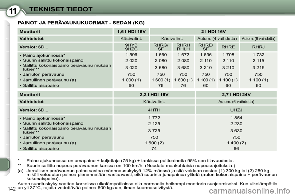 Peugeot 407 2006  Omistajan käsikirja (in Finnish) �1�1�T�E�K�N�I�S�E�T� �T�I�E�D�O�T
�1�4�2
�P�A�I�N�O�T� �J�A� �P�E�R�Ä�V�A�U�N�U�K�U�O�R�M�A�T� �-� �S�E�D�A�N� �(�K�G�)
�*�  �P�a�i�n�o� �a�j�o�k�u�n�n�o�s�s�a� �o�n� �o�m�a�p�a�i�n�o� �+� �k�u�l�j�