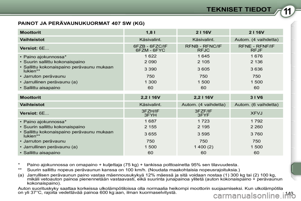 Peugeot 407 2006  Omistajan käsikirja (in Finnish) �1�1�T�E�K�N�I�S�E�T� �T�I�E�D�O�T
�1�4�3
�P�A�I�N�O�T� �J�A� �P�E�R�Ä�V�A�U�N�U�K�U�O�R�M�A�T� �4�0�7� �S�W� �(�K�G�)
�M�o�o�t�t�o�r�i�t�1�,�8� �l �2� �l� �1�6�V �2� �l� �1�6�V
�V�a�i�h�t�e�i�s�t�o�