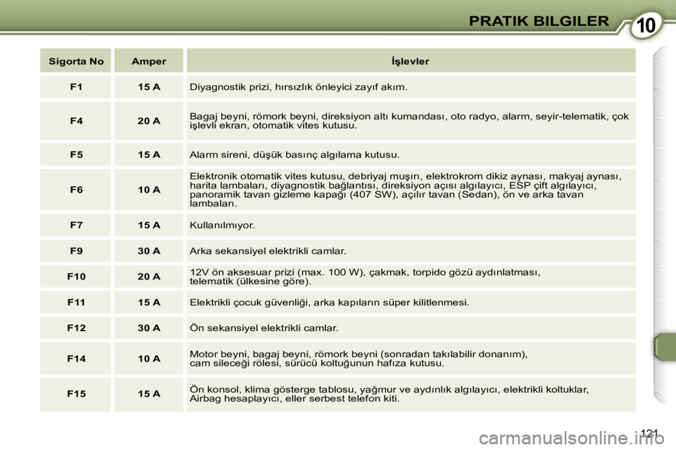 Peugeot 407 2006  Kullanım Kılavuzu (in Turkish) �1�0�P�R�A�T�I�K� �B�I�L�G�I�L�E�R
�1�2�1
�S�i�g�o�r�t�a� �N�o �A�m�p�e�r�İ�ş�l�e�v�l�e�r
�F�1 �1�5� �A �D�i�y�a�g�n�o�s�t�i�k� �p�r�i�z�i�,� �h�ı�r�s�ı�z�l�ı�k� �ö�n�l�e�y�i�c�i� �z�a�y�ı�f� �