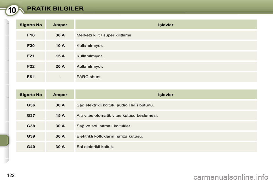 Peugeot 407 2006  Kullanım Kılavuzu (in Turkish) �1�0�P�R�A�T�I�K� �B�I�L�G�I�L�E�R
�1�2�2
�S�i�g�o�r�t�a� �N�o �A�m�p�e�r�İ�ş�l�e�v�l�e�r
�G�3�6 �3�0� �A �S�a�ğ� �e�l�e�k�t�r�i�k�l�i� �k�o�l�t�u�k�,� �a�u�d�i�o� �H�i�-�F�i� �b�ü�t�ü�n�ü�.
�G�