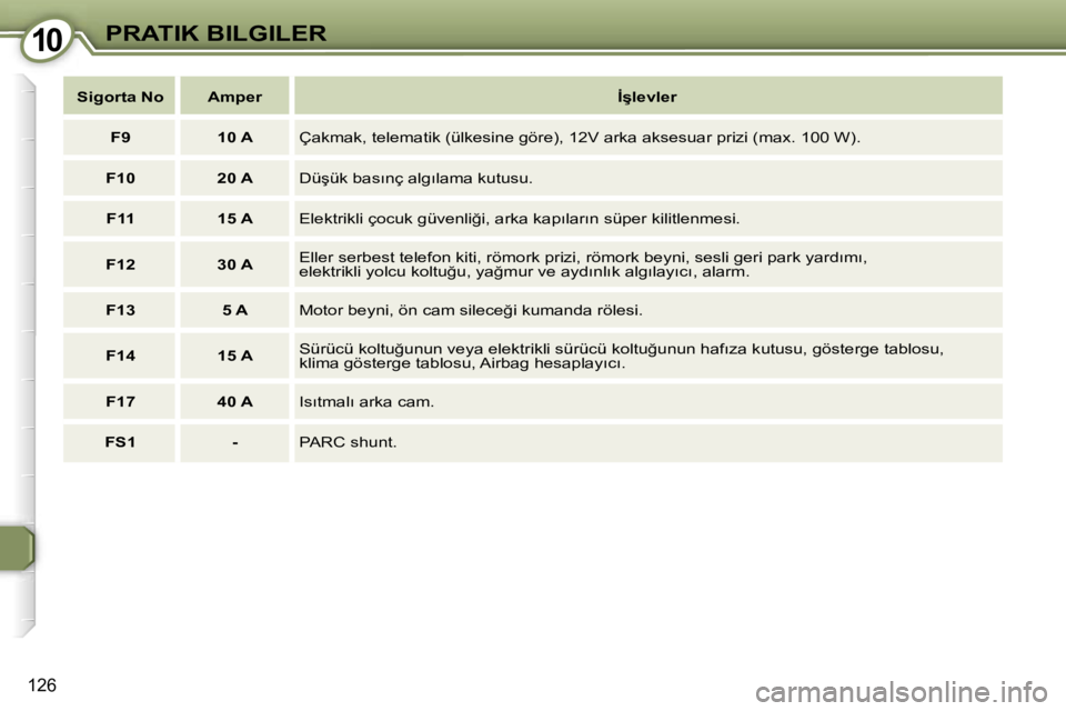 Peugeot 407 2006  Kullanım Kılavuzu (in Turkish) �1�0�P�R�A�T�I�K� �B�I�L�G�I�L�E�R
�1�2�6
�S�i�g�o�r�t�a� �N�o �A�m�p�e�r�İ�ş�l�e�v�l�e�r
�F�9 �1�0� �A �Ç�a�k�m�a�k�,� �t�e�l�e�m�a�t�i�k� �(�ü�l�k�e�s�i�n�e� �g�ö�r�e�)�,� �1�2�V� �a�r�k�a� �a�