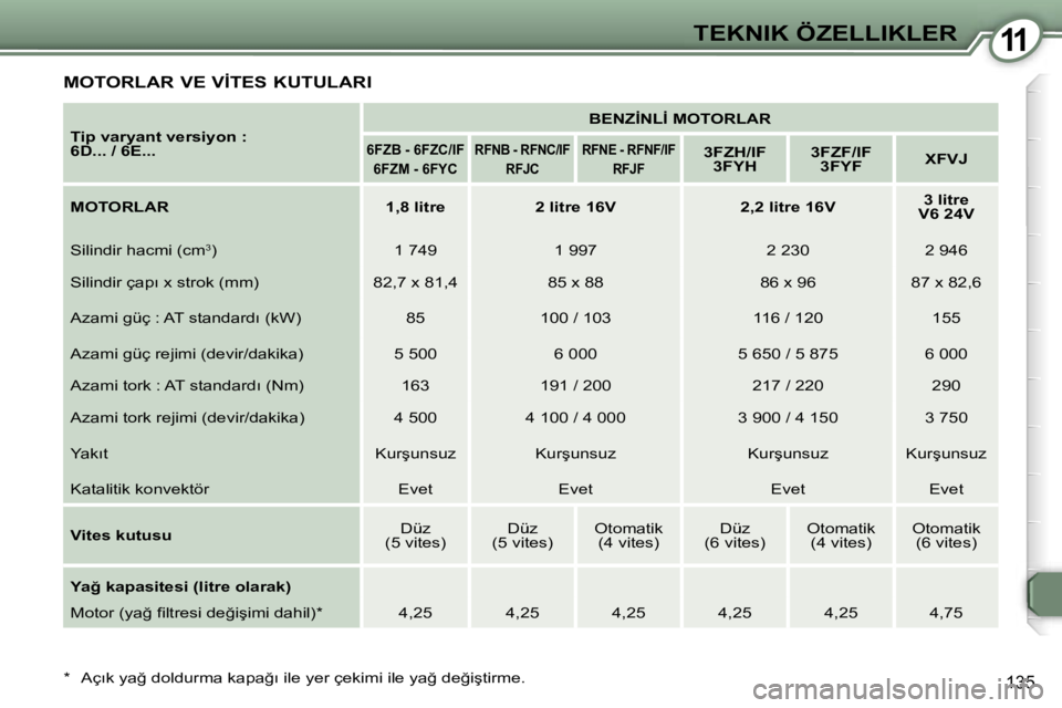Peugeot 407 2006  Kullanım Kılavuzu (in Turkish) �1�1�T�E�K�N�I�K� �Ö�Z�E�L�L�I�K�L�E�R
�1�3�5
�M�O�T�O�R�L�A�R� �V�E� �V�İ�T�E�S� �K�U�T�U�L�A�R�I
�T�i�p� �v�a�r�y�a�n�t� �v�e�r�s�i�y�o�n� �:�  
�6�D�.�.�.� �/� �6�E�.�.�.�B�E�N�Z�İ�N�L�İ� �M�O�