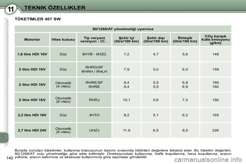Peugeot 407 2006  Kullanım Kılavuzu (in Turkish) �1�1�T�E�K�N�I�K� �Ö�Z�E�L�L�I�K�L�E�R
�1�4�0
�8�0�/�1�2�6�8�/�A�T� �y�ö�n�e�t�m�e�l�i�ğ�i� �u�y�a�r�ı�n�c�a
�M�o�t�o�r�l�a�r �V�i�t�e�s� �k�u�t�u�s�u �T�i�p� �v�a�r�y�a�n�t� 
�v�e�r�s�i�y�o�n� �: