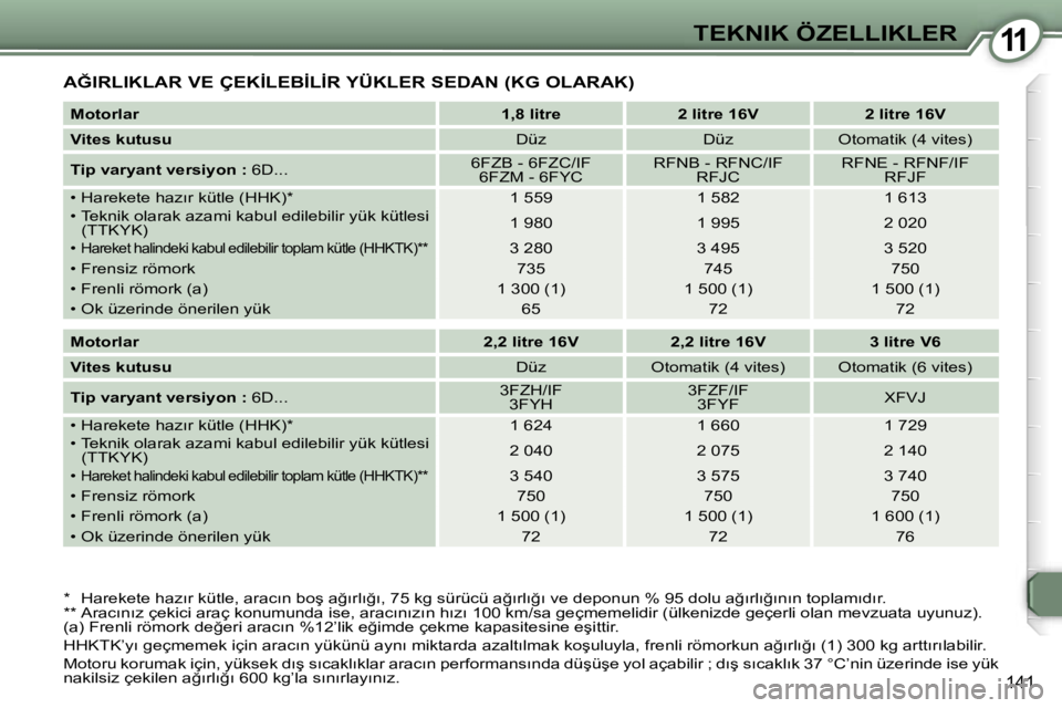 Peugeot 407 2006  Kullanım Kılavuzu (in Turkish) �1�1�T�E�K�N�I�K� �Ö�Z�E�L�L�I�K�L�E�R
�1�4�1
�A�Ğ�I�R�L�I�K�L�A�R� �V�E� �Ç�E�K�İ�L�E�B�İ�L�İ�R� �Y�Ü�K�L�E�R� �S�E�D�A�N� �(�K�G� �O�L�A�R�A�K�)
�*�  �H�a�r�e�k�e�t�e� �h�a�z�ı�r� �k�ü�t�l�