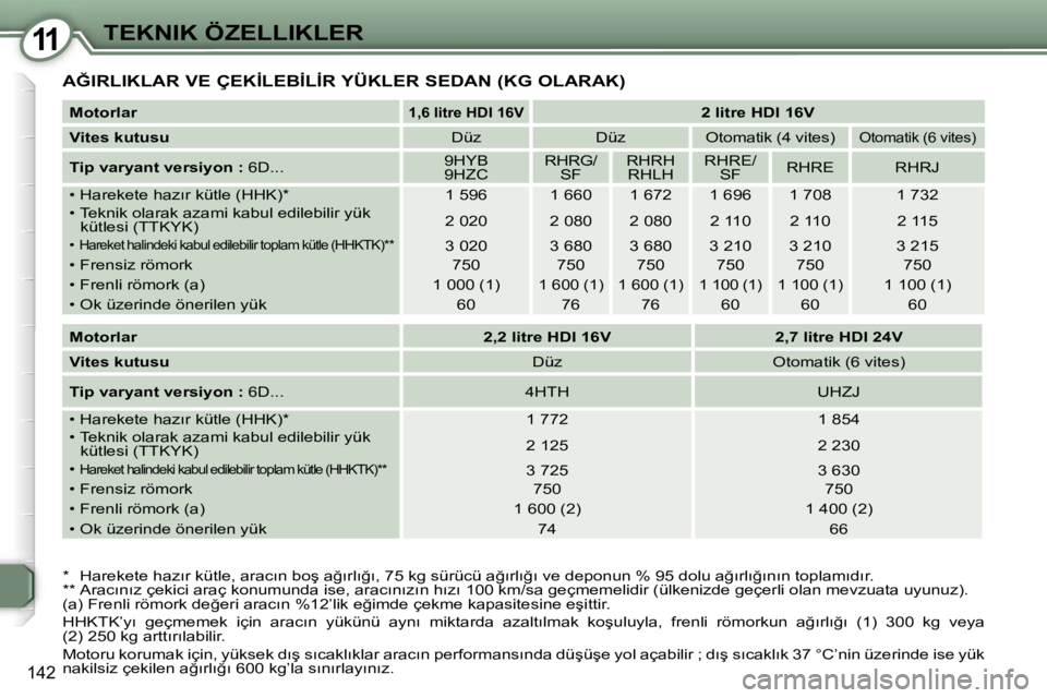 Peugeot 407 2006  Kullanım Kılavuzu (in Turkish) �1�1�T�E�K�N�I�K� �Ö�Z�E�L�L�I�K�L�E�R
�1�4�2
�A�Ğ�I�R�L�I�K�L�A�R� �V�E� �Ç�E�K�İ�L�E�B�İ�L�İ�R� �Y�Ü�K�L�E�R� �S�E�D�A�N� �(�K�G� �O�L�A�R�A�K�)
�*�  �H�a�r�e�k�e�t�e� �h�a�z�ı�r� �k�ü�t�l�