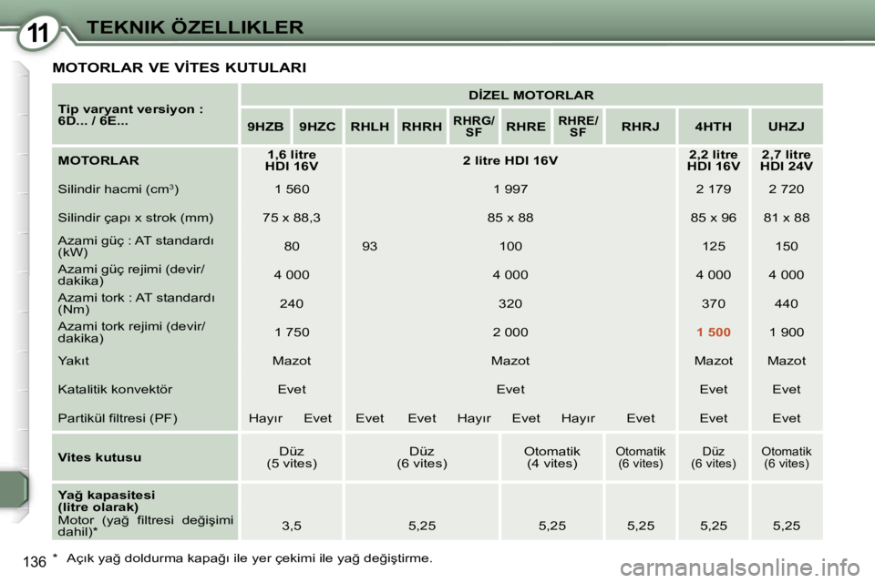 Peugeot 407 2006  Kullanım Kılavuzu (in Turkish) �1�1�T�E�K�N�I�K� �Ö�Z�E�L�L�I�K�L�E�R
�1�3�6
�M�O�T�O�R�L�A�R� �V�E� �V�İ�T�E�S� �K�U�T�U�L�A�R�I
�T�i�p� �v�a�r�y�a�n�t� �v�e�r�s�i�y�o�n� �:�  
�6�D�.�.�.� �/� �6�E�.�.�.�D�İ�Z�E�L� �M�O�T�O�R�L