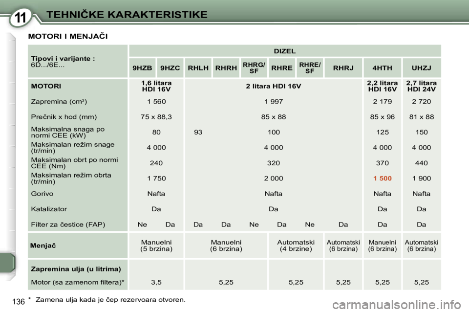 Peugeot 407 2006  Упутство за употребу (in Serbian) �1�1�T�E�H�N�I�Č�K�E� �K�A�R�A�K�T�E�R�I�S�T�I�K�E� 
�1�3�6
�M�O�T�O�R�I� �I� �M�E�N�J�A�Č�I
�T�i�p�o�v�i� �i� �v�a�r�i�j�a�n�t�e� �: 
�6�D�.�.�.�/�6�E�.�.�.�D�I�Z�E�L
�9�H�Z�B �9�H�Z�C �R�H�L�H �R�