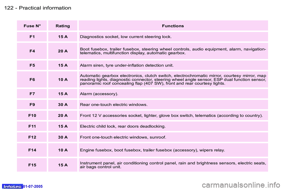 Peugeot 407 2005.5  Owners Manual �P�r�a�c�t�i�c�a�l� �i�n�f�o�r�m�a�t�i�o�n�1�2�2 �-
�0�1�-�0�7�-�2�0�0�5
�1�2�3�P�r�a�c�t�i�c�a�l� �i�n�f�o�r�m�a�t�i�o�n�-
�0�1�-�0�7�-�2�0�0�5
�F�u�s�e� �N�° �R�a�t�i�n�g�F�u�n�c�t�i�o�n�s
�F�1 �1�