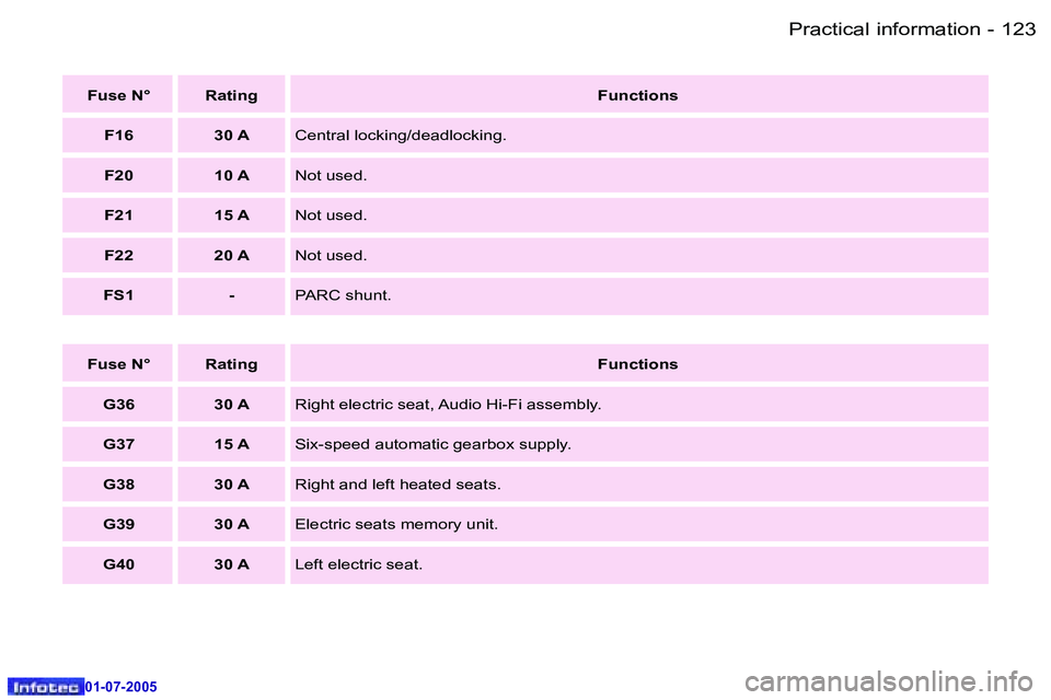 Peugeot 407 2005.5  Owners Manual �P�r�a�c�t�i�c�a�l� �i�n�f�o�r�m�a�t�i�o�n�1�2�2 �-
�0�1�-�0�7�-�2�0�0�5
�1�2�3�P�r�a�c�t�i�c�a�l� �i�n�f�o�r�m�a�t�i�o�n�-
�0�1�-�0�7�-�2�0�0�5
�F�u�s�e� �N�° �R�a�t�i�n�g�F�u�n�c�t�i�o�n�s
�G�3�6 �