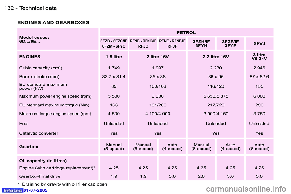 Peugeot 407 2005.5  Owners Manual �1�3�2 �-
�0�1�-�0�7�-�2�0�0�5
�1�3�3
�-
�0�1�-�0�7�-�2�0�0�5
�E�N�G�I�N�E�S� �A�N�D� �G�E�A�R�B�O�X�E�S
�M�o�d�e�l� �c�o�d�e�s�:�  
�6�D�.�.�.�/�6�E�.�.�. �P�E�T�R�O�L�6�F�Z�B� �-� �6�F�Z�C�/�I�F
�6�