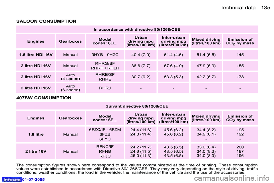 Peugeot 407 2005.5  Owners Manual �1�3�4 �-
�0�1�-�0�7�-�2�0�0�5
�1�3�5
�-
�0�1�-�0�7�-�2�0�0�5
�I�n� �a�c�c�o�r�d�a�n�c�e� �w�i�t�h� �d�i�r�e�c�t�i�v�e� �8�0�/�1�2�6�8�/�C�E�E
�E�n�g�i�n�e�s �G�e�a�r�b�o�x�e�s �M�o�d�e�l
�c�o�d�e�s�: