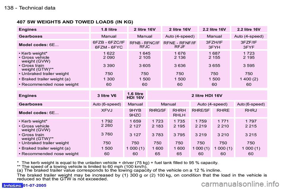Peugeot 407 2005.5  Owners Manual �1�3�8 �-
�0�1�-�0�7�-�2�0�0�5
�1�3�9
�-
�0�1�-�0�7�-�2�0�0�5
�4�0�7� �S�W� �W�E�I�G�H�T�S� �A�N�D� �T�O�W�E�D� �L�O�A�D�S� �(�I�N� �K�G�)
�*�  �T�h�e� �k�e�r�b� �w�e�i�g�h�t� �i�s� �e�q�u�a�l� �t�o� 