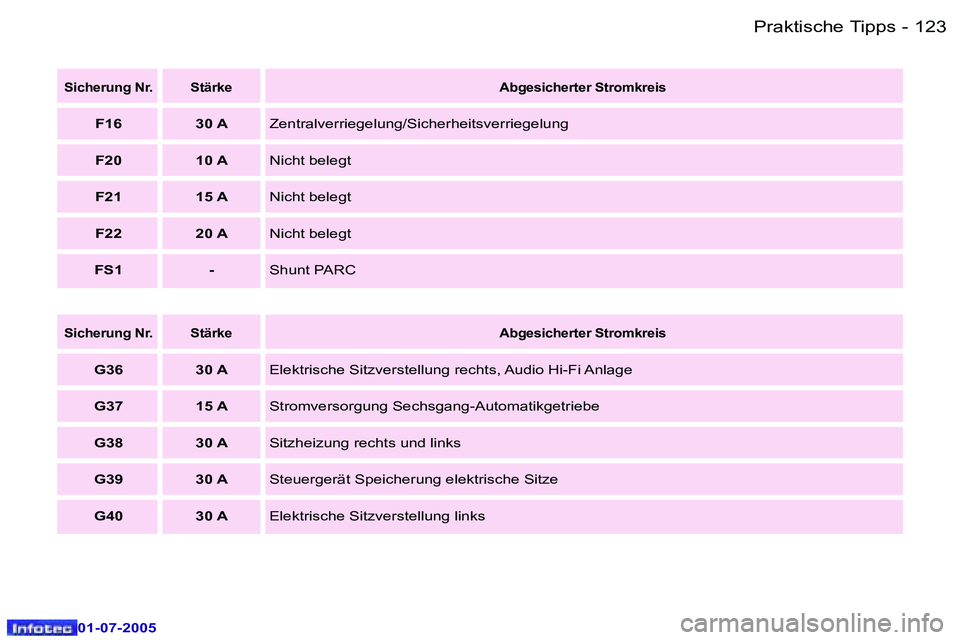 Peugeot 407 2005.5  Betriebsanleitung (in German) �P�r�a�k�t�i�s�c�h�e� �T�i�p�p�s�1�2�2 �-
�0�1�-�0�7�-�2�0�0�5
�1�2�3�P�r�a�k�t�i�s�c�h�e� �T�i�p�p�s�-
�0�1�-�0�7�-�2�0�0�5
�S�i�c�h�e�r�u�n�g� �N�r�. �S�t�ä�r�k�e�A�b�g�e�s�i�c�h�e�r�t�e�r� �S�t�r�