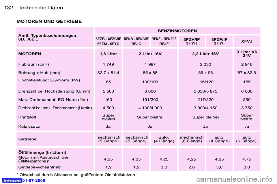 Peugeot 407 2005.5  Betriebsanleitung (in German) �T�e�c�h�n�i�s�c�h�e� �D�a�t�e�n
�1�3�2 �-
�0�1�-�0�7�-�2�0�0�5
�1�3�3
�T�e�c�h�n�i�s�c�h�e� �D�a�t�e�n
�-
�0�1�-�0�7�-�2�0�0�5
�M�O�T�O�R�E�N� �U�N�D� �G�E�T�R�I�E�B�E
�A�m�t�l�.� �T�y�p�e�n�b�e�z�e�
