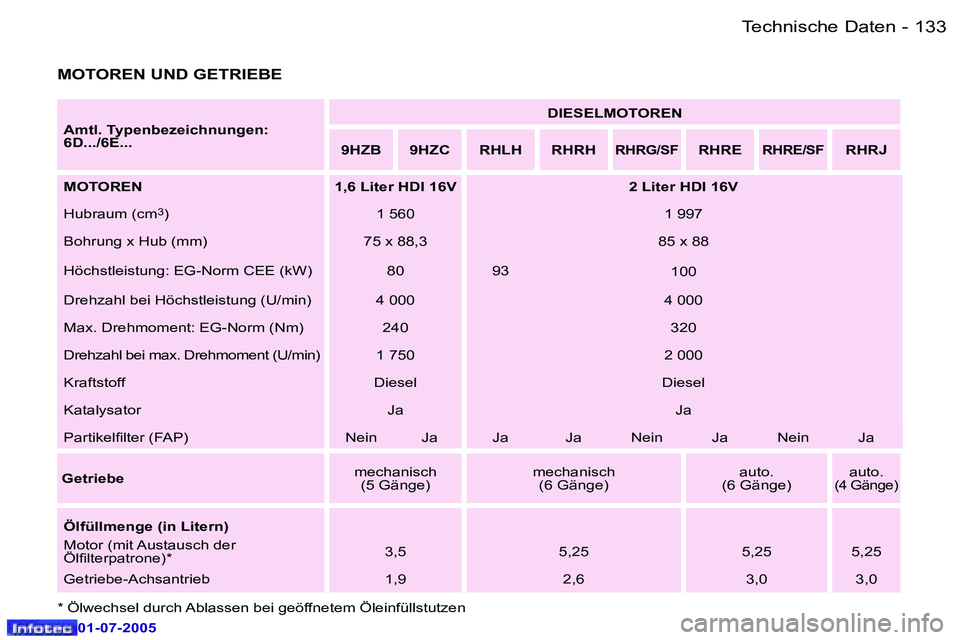 Peugeot 407 2005.5  Betriebsanleitung (in German) �T�e�c�h�n�i�s�c�h�e� �D�a�t�e�n
�1�3�2 �-
�0�1�-�0�7�-�2�0�0�5
�1�3�3
�T�e�c�h�n�i�s�c�h�e� �D�a�t�e�n
�-
�0�1�-�0�7�-�2�0�0�5
�M�O�T�O�R�E�N� �U�N�D� �G�E�T�R�I�E�B�E� � 
�A�m�t�l�.� �T�y�p�e�n�b�e�