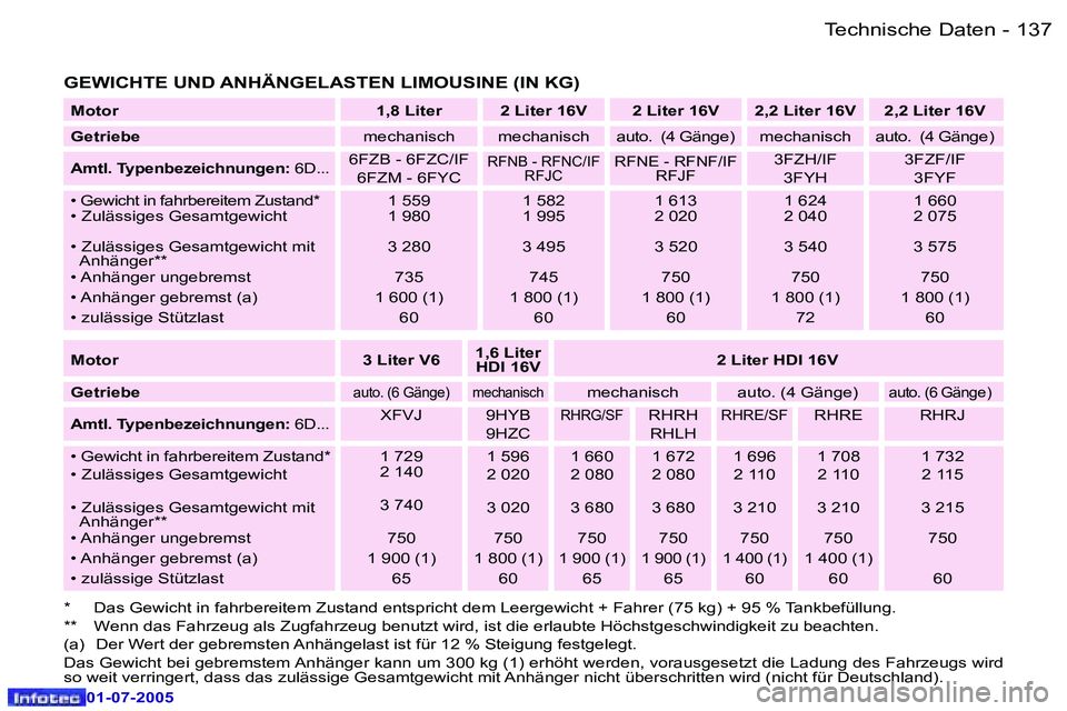 Peugeot 407 2005.5  Betriebsanleitung (in German) �T�e�c�h�n�i�s�c�h�e� �D�a�t�e�n
�1�3�6 �-
�0�1�-�0�7�-�2�0�0�5
�1�3�7
�T�e�c�h�n�i�s�c�h�e� �D�a�t�e�n
�-
�0�1�-�0�7�-�2�0�0�5
�G�E�W�I�C�H�T�E� �U�N�D� �A�N�H�Ä�N�G�E�L�A�S�T�E�N� �L�I�M�O�U�S�I�N�