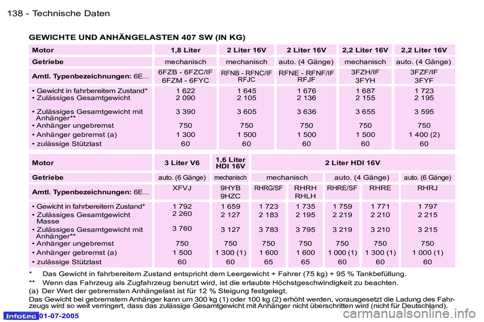 Peugeot 407 2005.5  Betriebsanleitung (in German) �T�e�c�h�n�i�s�c�h�e� �D�a�t�e�n
�1�3�8 �-
�0�1�-�0�7�-�2�0�0�5
�1�3�9
�T�e�c�h�n�i�s�c�h�e� �D�a�t�e�n
�-
�0�1�-�0�7�-�2�0�0�5
�G�E�W�I�C�H�T�E� �U�N�D� �A�N�H�Ä�N�G�E�L�A�S�T�E�N� �4�0�7� �S�W� �(�