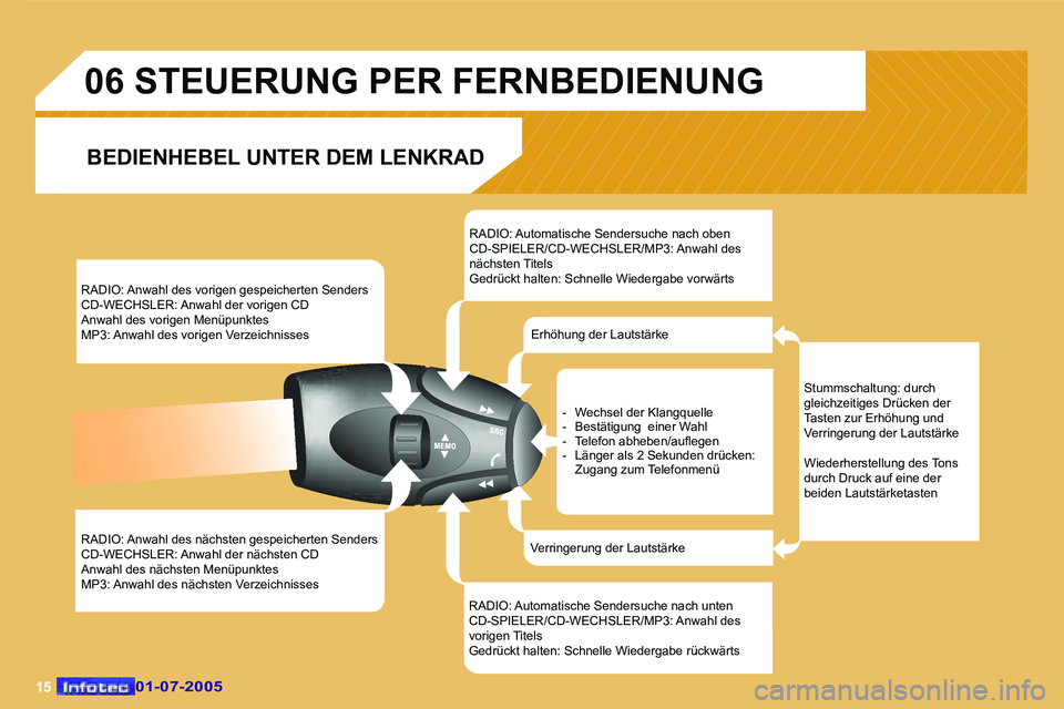 Peugeot 407 2005.5  Betriebsanleitung (in German) �1�5
�R�A�D�I�O�:� �A�n�w�a�h�l� �d�e�s� �v�o�r�i�g�e�n� �g�e�s�p�e�i�c�h�e�r�t�e�n� �S�e�n�d�e�r�s�  
�C�D�-�W�E�C�H�S�L�E�R�:� �A�n�w�a�h�l� �d�e�r� �v�o�r�i�g�e�n� �C�D� 
�A�n�w�a�h�l� �d�e�s� �v�o