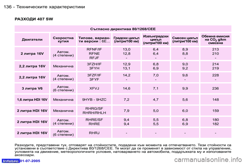 Peugeot 407 2005.5  Ръководство за експлоатация (in Bulgarian) L_ogbq_kdbl_� oZjZdl_jbklbdb
�1�3�6 �-
�0�1�-�0�7�-�2�0�0�5
�1�3�7
L_ogbq_kdbl_� oZjZdl_jbklbdb
�-
�0�1�-�0�7�-�2�0�0�5
Kt]eZkgh� ^bj_d