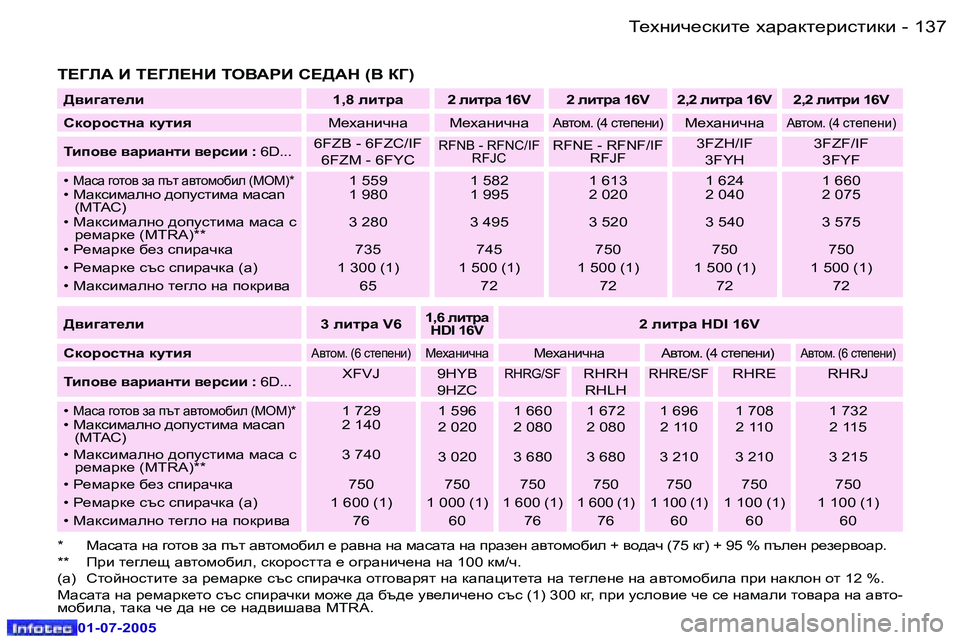 Peugeot 407 2005.5  Ръководство за експлоатация (in Bulgarian) L_ogbq_kdbl_� oZjZdl_jbklbdb
�1�3�6 �-
�0�1�-�0�7�-�2�0�0�5
�1�3�7
L_ogbq_kdbl_� oZjZdl_jbklbdb
�-
�0�1�-�0�7�-�2�0�0�5
L?ZEW� B� L?ZE?G