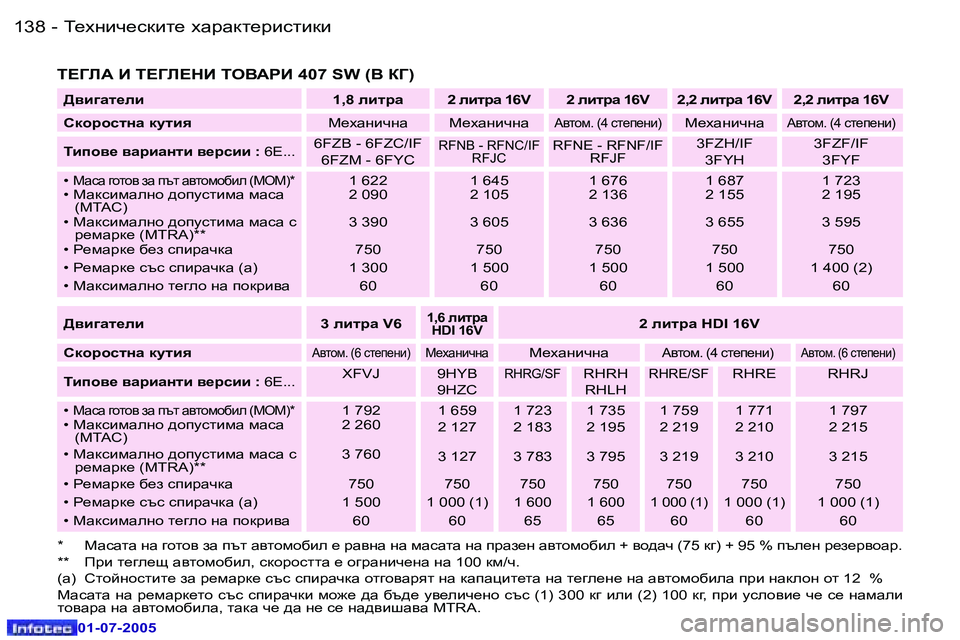 Peugeot 407 2005.5  Ръководство за експлоатация (in Bulgarian) L_ogbq_kdbl_� oZjZdl_jbklbdb
�1�3�8 �-
�0�1�-�0�7�-�2�0�0�5
�1�3�9
L_ogbq_kdbl_� oZjZdl_jbklbdb
�-
�0�1�-�0�7�-�2�0�0�5
L?ZEW� B� L?ZE?G