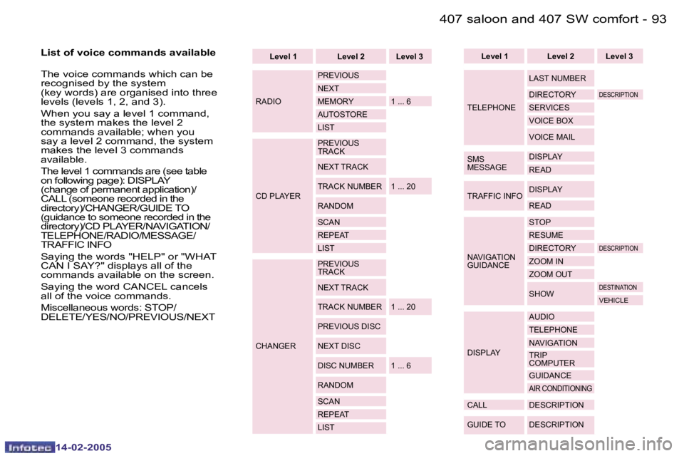Peugeot 407 2005  Owners Manual �9�2 �-
�1�4�-�0�2�-�2�0�0�5
�9�3
�-
�1�4�-�0�2�-�2�0�0�5
�L�e�v�e�l� �1 �L�e�v�e�l� �2 �L�e�v�e�l� �3
�R�A�D�I�O �P�R�E�V�I�O�U�S 
�N�E�X�T
�M�E�M�O�R�Y �1� �.�.�.� �6
�A�U�T�O�S�T�O�R�E
�L�I�S�T
�C�