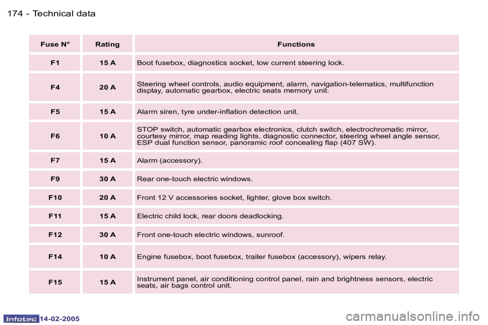 Peugeot 407 2005  Owners Manual �1�7�4 �-
�1�4�-�0�2�-�2�0�0�5
�1�7�5
�-
�1�4�-�0�2�-�2�0�0�5
�F�u�s�e� �N�° �R�a�t�i�n�g
�F�u�n�c�t�i�o�n�s
�F�1 �1�5� �A �B�o�o�t� �f�u�s�e�b�o�x�,� �d�i�a�g�n�o�s�t�i�c�s� �s�o�c�k�e�t�,� �l�o�w� 