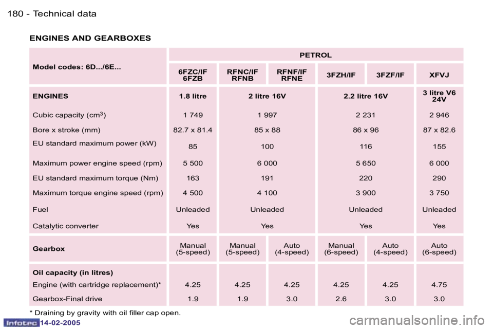 Peugeot 407 2005  Owners Manual �1�8�0 �-
�1�4�-�0�2�-�2�0�0�5
�1�8�1
�-
�1�4�-�0�2�-�2�0�0�5
�E�N�G�I�N�E�S� �A�N�D� �G�E�A�R�B�O�X�E�S
�M�o�d�e�l� �c�o�d�e�s�:� �6�D�.�.�.�/�6�E�.�.�. �P�E�T�R�O�L
�6�F�Z�C�/�I�F �6�F�Z�B �R�F�N�C�
