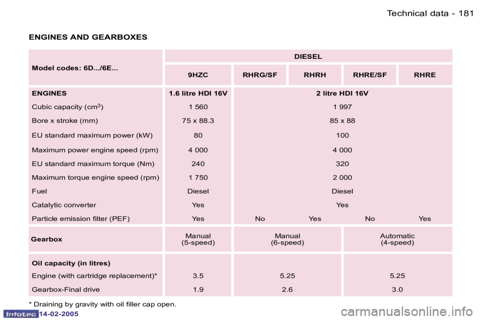 Peugeot 407 2005  Owners Manual �1�8�0 �-
�1�4�-�0�2�-�2�0�0�5
�1�8�1
�-
�1�4�-�0�2�-�2�0�0�5
�E�N�G�I�N�E�S� �A�N�D� �G�E�A�R�B�O�X�E�S
�M�o�d�e�l� �c�o�d�e�s�:� �6�D�.�.�.�/�6�E�.�.�. �D�I�E�S�E�L
�9�H�Z�C �R�H�R�G�/�S�F �R�H�R�H 