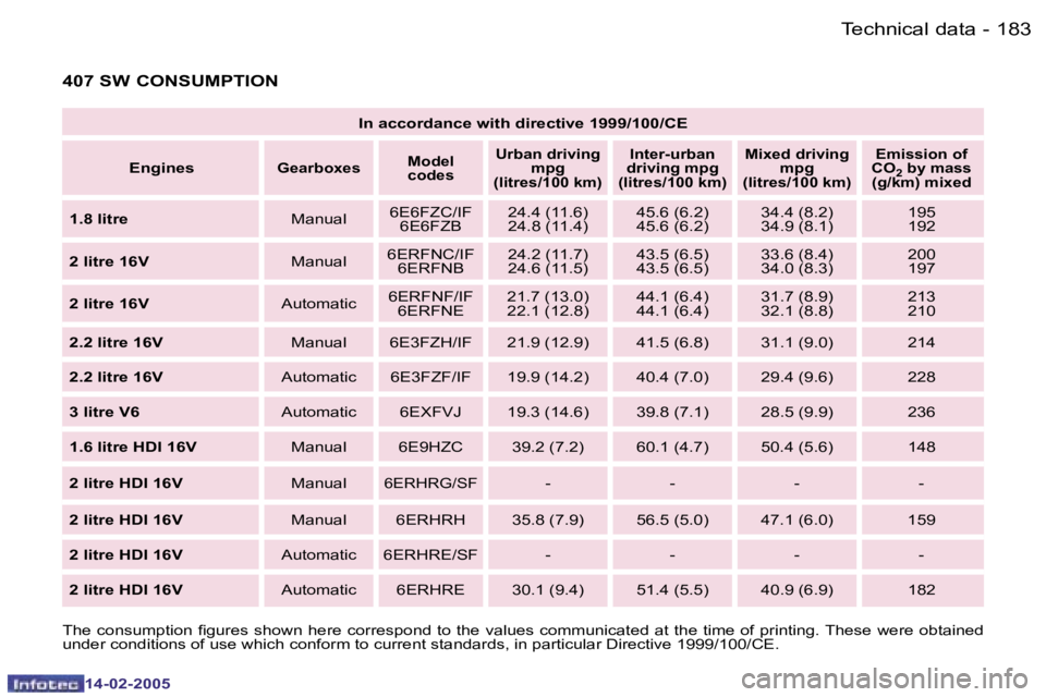 Peugeot 407 2005  Owners Manual �1�8�2 �-
�1�4�-�0�2�-�2�0�0�5
�1�8�3
�-
�1�4�-�0�2�-�2�0�0�5
�I�n� �a�c�c�o�r�d�a�n�c�e� �w�i�t�h� �d�i�r�e�c�t�i�v�e� �1�9�9�9�/�1�0�0�/�C�E
�E�n�g�i�n�e�s
�G�e�a�r�b�o�x�e�s �M�o�d�e�l
�c�o�d�e�s �