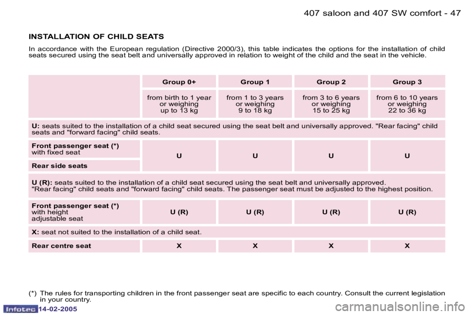 Peugeot 407 2005 Workshop Manual �4�6 �-
�1�4�-�0�2�-�2�0�0�5
�4�7
�-
�1�4�-�0�2�-�2�0�0�5
�(�*�)�  �T�h�e� �r�u�l�e�s� �f�o�r� �t�r�a�n�s�p�o�r�t�i�n�g� �c�h�i�l�d�r�e�n� �i�n� �t�h�e� �f�r�o�n�t� �p�a�s�s�e�n�g�e�r� �s�e
�a�t� �a�r