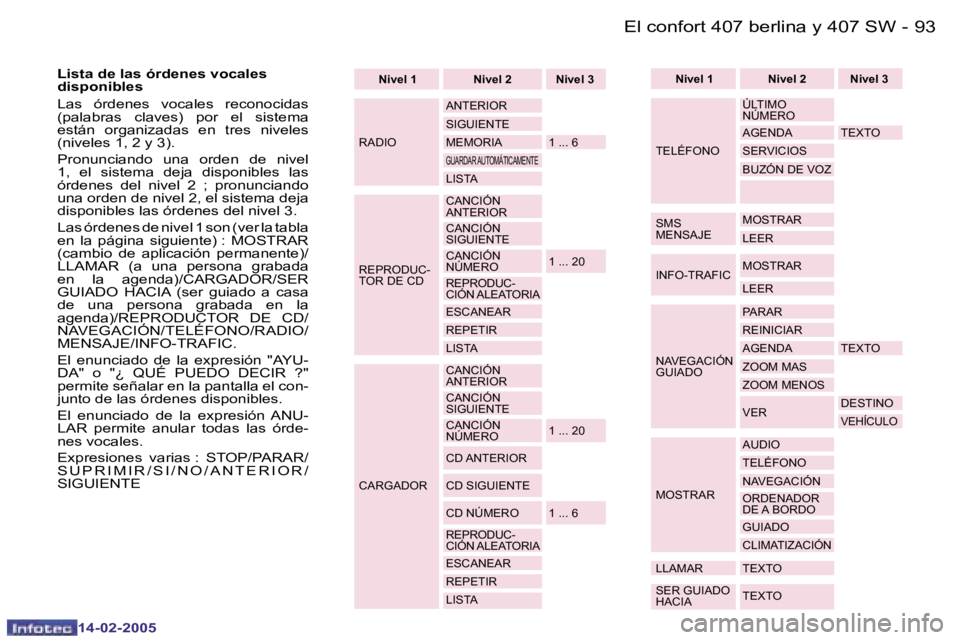 Peugeot 407 2005  Manual del propietario (in Spanish) �9�2 �-
�1�4�-�0�2�-�2�0�0�5
�9�3
�-
�1�4�-�0�2�-�2�0�0�5
�N�i�v�e�l� �1 �N�i�v�e�l� �2 �N�i�v�e�l� �3
�R�A�D�I�O �A�N�T�E�R�I�O�R 
�S�I�G�U�I�E�N�T�E
�M�E�M�O�R�I�A �1� �.�.�.� �6
�G�U�A�R�D�A�R� �A�