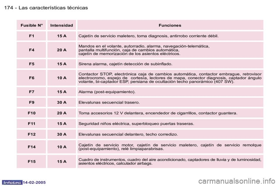 Peugeot 407 2005  Manual del propietario (in Spanish) �1�7�4 �-
�1�4�-�0�2�-�2�0�0�5
�1�7�5
�-
�1�4�-�0�2�-�2�0�0�5
�F�u�s�i�b�l�e� �N�° �I�n�t�e�n�s�i�d�a�d
�F�u�n�c�i�o�n�e�s
�F�1 �1�5� �A �C�a�j�e�t�í�n� �d�e� �s�e�r�v�i�c�i�o� �m�a�l�e�t�e�r�o�,� �