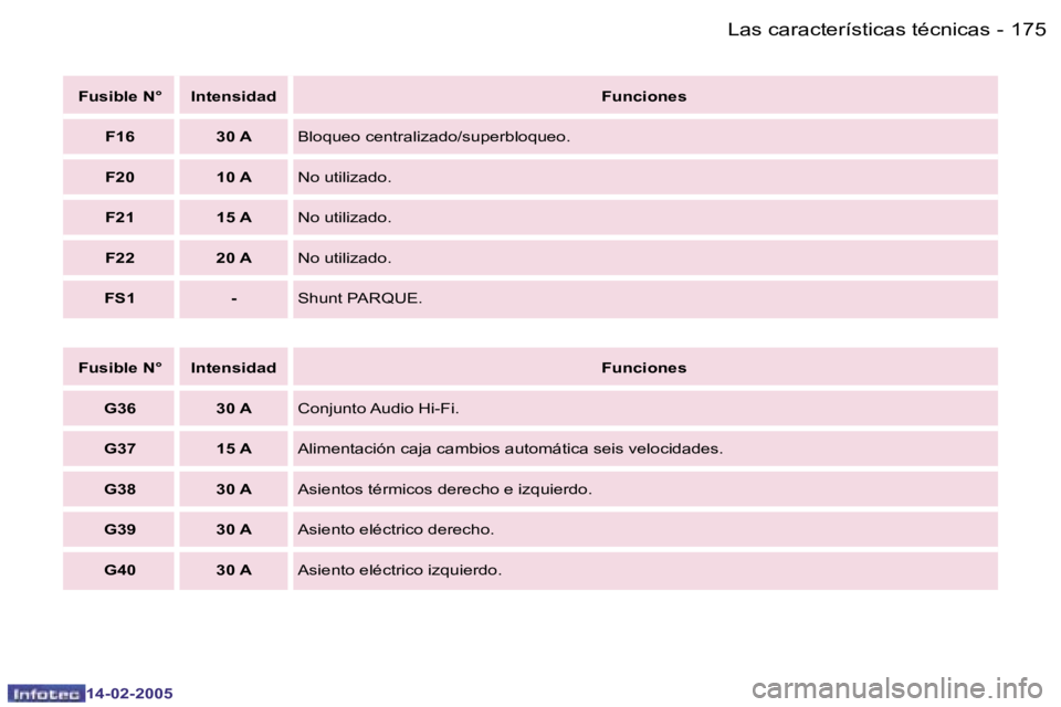 Peugeot 407 2005  Manual del propietario (in Spanish) �1�7�4 �-
�1�4�-�0�2�-�2�0�0�5
�1�7�5
�-
�1�4�-�0�2�-�2�0�0�5
�F�u�s�i�b�l�e� �N�° �I�n�t�e�n�s�i�d�a�d
�F�u�n�c�i�o�n�e�s
�G�3�6 �3�0� �A �C�o�n�j�u�n�t�o� �A�u�d�i�o� �H�i�-�F�i�.
�G�3�7 �1�5� �A �