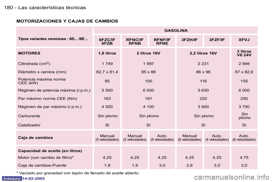Peugeot 407 2005  Manual del propietario (in Spanish) �1�8�0 �-
�1�4�-�0�2�-�2�0�0�5
�1�8�1
�-
�1�4�-�0�2�-�2�0�0�5
�M�O�T�O�R�I�Z�A�C�I�O�N�E�S� �Y� �C�A�J�A�S� �D�E� �C�A�M�B�I�O�S� 
�T�i�p�o�s� �v�a�r�i�a�n�t�e�s� �v�e�r�s�i�o�n�e�s� �:� �6�D�.�.�.� �