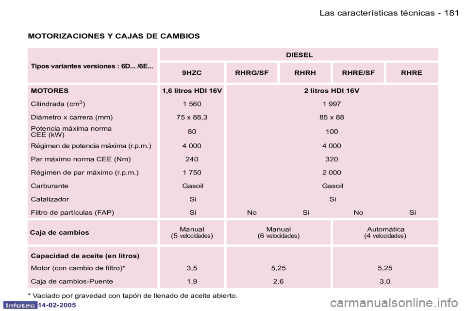 Peugeot 407 2005  Manual del propietario (in Spanish) �1�8�0 �-
�1�4�-�0�2�-�2�0�0�5
�1�8�1
�-
�1�4�-�0�2�-�2�0�0�5
�M�O�T�O�R�I�Z�A�C�I�O�N�E�S� �Y� �C�A�J�A�S� �D�E� �C�A�M�B�I�O�S
�T�i�p�o�s� �v�a�r�i�a�n�t�e�s� �v�e�r�s�i�o�n�e�s� �:� �6�D�.�.�.� �/�