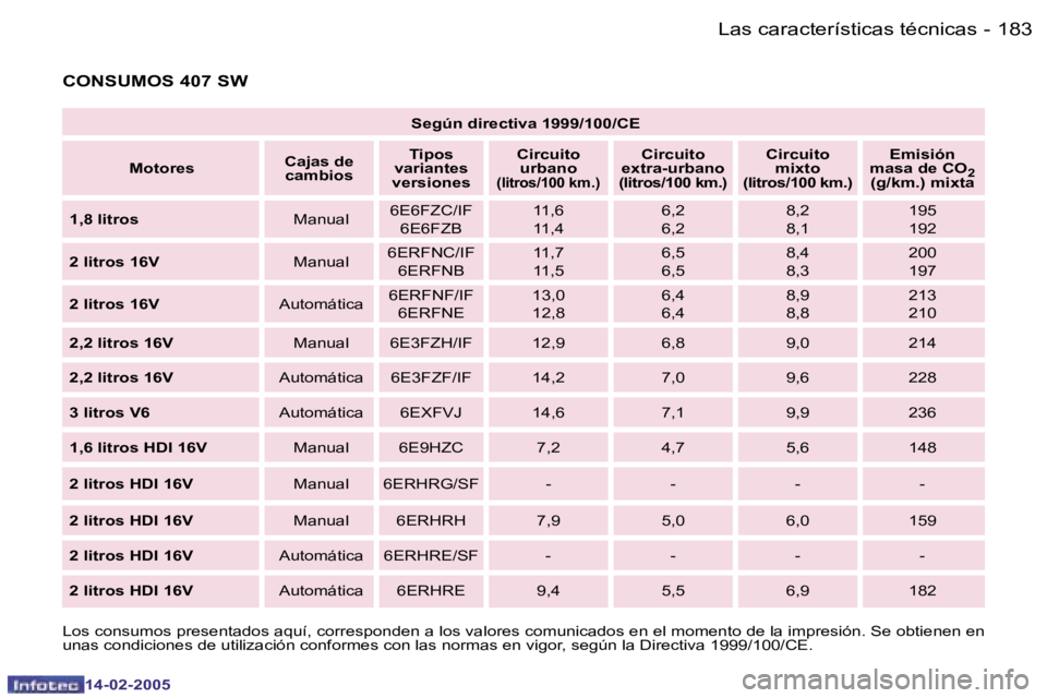 Peugeot 407 2005  Manual del propietario (in Spanish) �1�8�2 �-
�1�4�-�0�2�-�2�0�0�5
�1�8�3
�-
�1�4�-�0�2�-�2�0�0�5
�S�e�g�ú�n� �d�i�r�e�c�t�i�v�a� �1�9�9�9�/�1�0�0�/�C�E
�M�o�t�o�r�e�s �C�a�j�a�s� �d�e� 
�c�a�m�b�i�o�s �T�i�p�o�s� 
�v�a�r�i�a�n�t�e�s� 