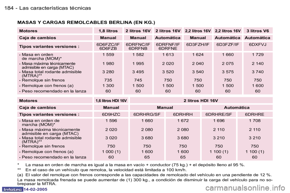 Peugeot 407 2005  Manual del propietario (in Spanish) �1�8�4 �-
�1�4�-�0�2�-�2�0�0�5
�1�8�5
�-
�1�4�-�0�2�-�2�0�0�5
�M�o�t�o�r�e�s �1�,�8� �l�i�t�r�o�s �2� �l�i�t�r�o�s� �1�6�V �2� �l�i�t�r�o�s� �1�6�V�2�,�2� �l�i�t�r�o�s� �1�6�V �2�,�2� �l�i�t�r�o�s� �1