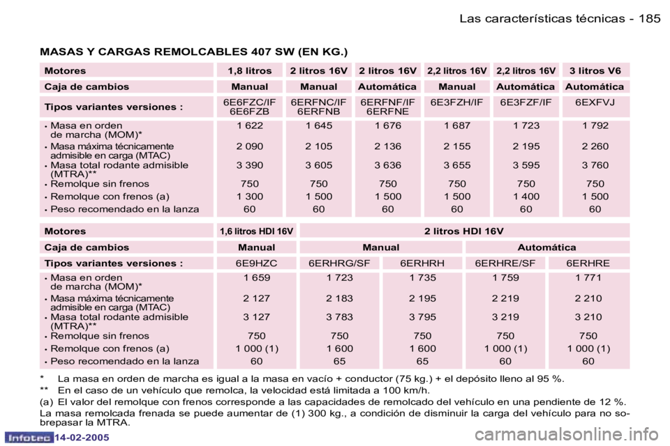 Peugeot 407 2005  Manual del propietario (in Spanish) �1�8�4 �-
�1�4�-�0�2�-�2�0�0�5
�1�8�5
�-
�1�4�-�0�2�-�2�0�0�5
�M�o�t�o�r�e�s �1�,�8� �l�i�t�r�o�s �2� �l�i�t�r�o�s� �1�6�V �2� �l�i�t�r�o�s� �1�6�V�2�,�2� �l�i�t�r�o�s� �1�6�V �2�,�2� �l�i�t�r�o�s� �1