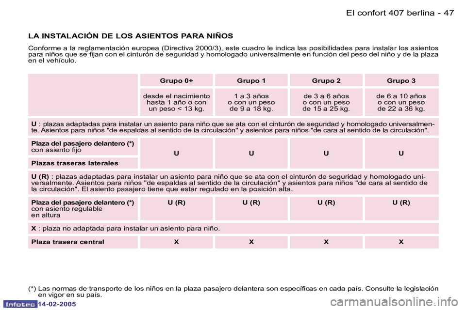 Peugeot 407 2005  Manual del propietario (in Spanish) �4�6 �-
�1�4�-�0�2�-�2�0�0�5
�4�7
�-
�1�4�-�0�2�-�2�0�0�5
�(�*�)� �L�a�s� �n�o�r�m�a�s� �d�e� �t�r�a�n�s�p�o�r�t�e� �d�e� �l�o�s� �n�i�ñ�o�s� �e�n� �l�a� �p�l�a
�z�a� �p�a�s�a�j�e�r�o� �d�e�l�a�n�t�e