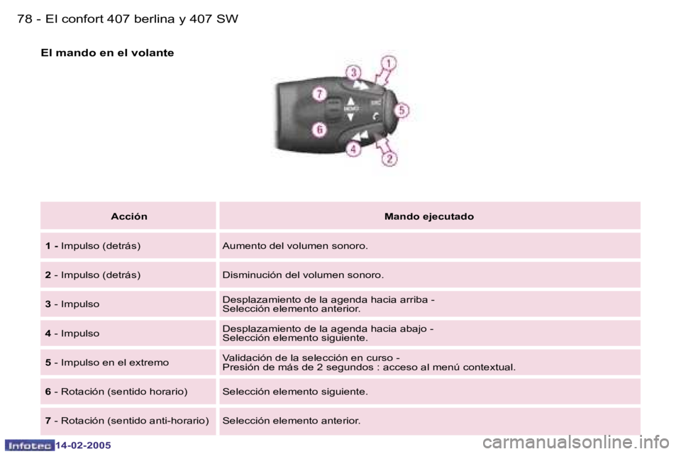 Peugeot 407 2005  Manual del propietario (in Spanish) �7�8 �-
�1�4�-�0�2�-�2�0�0�5
�7�9
�-
�1�4�-�0�2�-�2�0�0�5
�E�l� �m�a�n�d�o� �e�n� �e�l� �v�o�l�a�n�t�e
�A�c�c�i�ó�n
�M�a�n�d�o� �e�j�e�c�u�t�a�d�o
�1� �-�  �I�m�p�u�l�s�o� �(�d�e�t�r�á�s�) �A�u�m�e�
