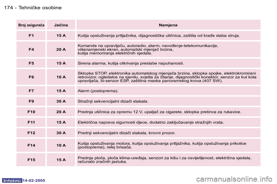 Peugeot 407 2005  Vodič za korisnike (in Croatian) �1�7�4 �-
�1�4�-�0�2�-�2�0�0�5
�1�7�5
�-
�1�4�-�0�2�-�2�0�0�5
�B�r�o�j� �o�s�i�g�u�r�a�č�a�J�a�č�i�n�a
�N�a�m�j�e�n�a
�F�1 �1�5� �A �K�u�t�i�j�a� �o�p�s�l�u�ž�i�v�a�n�j�a� �p�r�t�l�j�a�ž�n�i�k�a�,