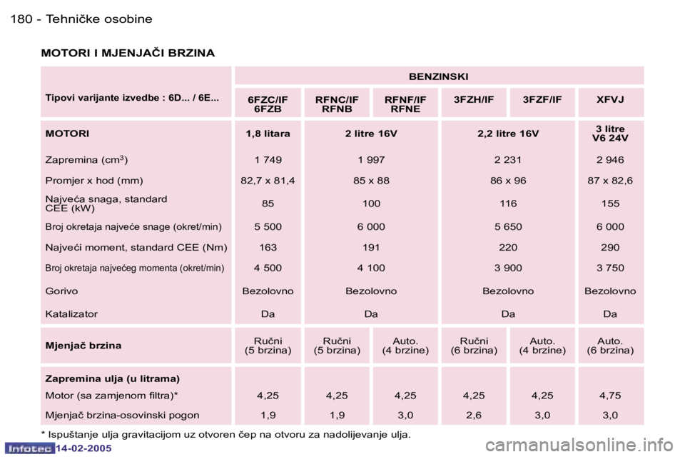 Peugeot 407 2005  Vodič za korisnike (in Croatian) �1�8�0 �-
�1�4�-�0�2�-�2�0�0�5
�1�8�1
�-
�1�4�-�0�2�-�2�0�0�5
�M�O�T�O�R�I� �I� �M�J�E�N�J�A�Č�I� �B�R�Z�I�N�A
�T�i�p�o�v�i� �v�a�r�i�j�a�n�t�e� �i�z�v�e�d�b�e� �:� �6�D�.�.�.� �/� �6�E�.�.�.
�B�E�N�