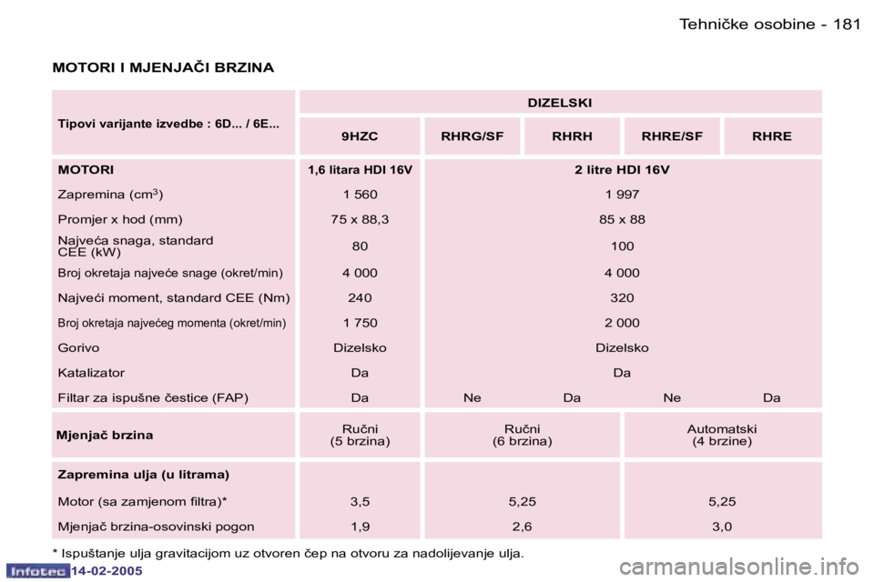 Peugeot 407 2005  Vodič za korisnike (in Croatian) �1�8�0 �-
�1�4�-�0�2�-�2�0�0�5
�1�8�1
�-
�1�4�-�0�2�-�2�0�0�5
�M�O�T�O�R�I� �I� �M�J�E�N�J�A�Č�I� �B�R�Z�I�N�A
�T�i�p�o�v�i� �v�a�r�i�j�a�n�t�e� �i�z�v�e�d�b�e� �:� �6�D�.�.�.� �/� �6�E�.�.�.
�D�I�Z�