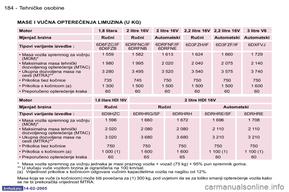 Peugeot 407 2005  Vodič za korisnike (in Croatian) �1�8�4 �-
�1�4�-�0�2�-�2�0�0�5
�1�8�5
�-
�1�4�-�0�2�-�2�0�0�5
�M�o�t�o�r �1�,�8� �l�i�t�a�r�a �2� �l�i�t�r�e� �1�6�V �2� �l�i�t�r�e� �1�6�V �2�,�2� �l�i�t�r�e� �1�6�V �2�,�2� �l�i�t�r
�e� �1�6�V �3� �
