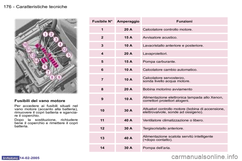 Peugeot 407 2005  Manuale del proprietario (in Italian) �1�7�6 �-
�1�4�-�0�2�-�2�0�0�5
�1�7�7
�-
�1�4�-�0�2�-�2�0�0�5
�F�u�s�i�b�i�l�i� �d�e�l� �v�a�n�o� �m�o�t�o�r�e� 
�P�e�r�  �a�c�c�e�d�e�r�e�  �a�i�  �f�u�s�i�b�i�l�i�  �s�i�t�u�a�t�i�  �n�e�l�  
�v�a�n